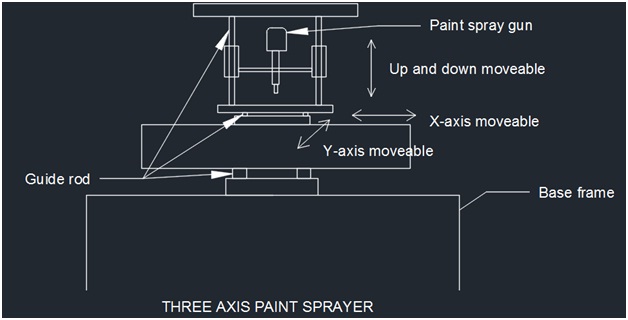 Three Axis Paint Spraying Robot